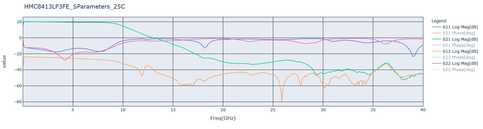 S-Parameter Plot